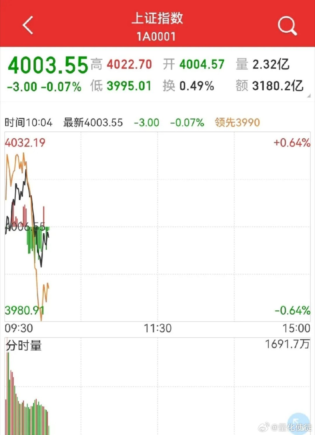 a股再度失守4000点 早盘三个信号：1，沪深300、中证500高开高走；2，电
