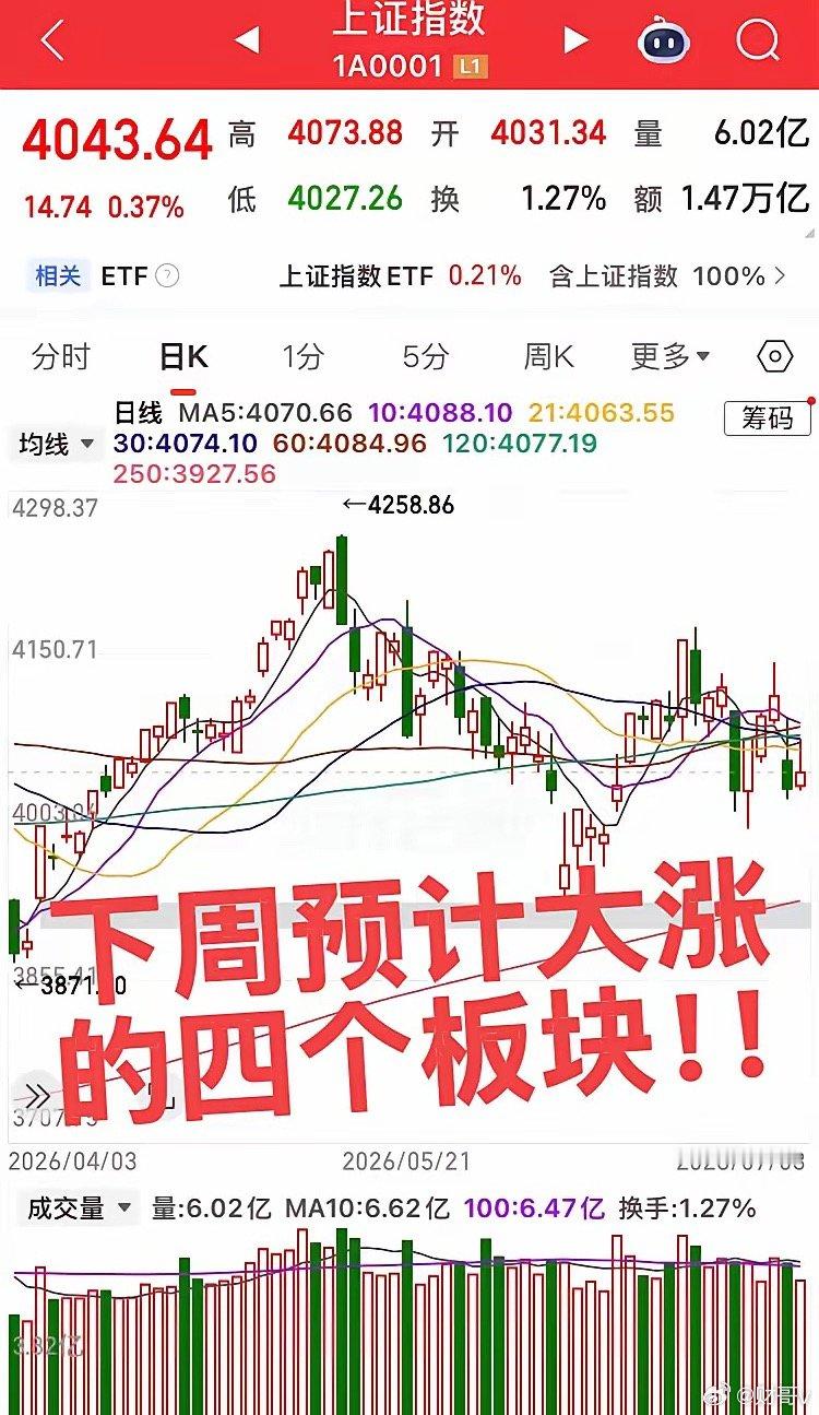 下周预计大涨的板块！第一个板块，说了一周的机器人板块终于爆发，下周机器人产业链将