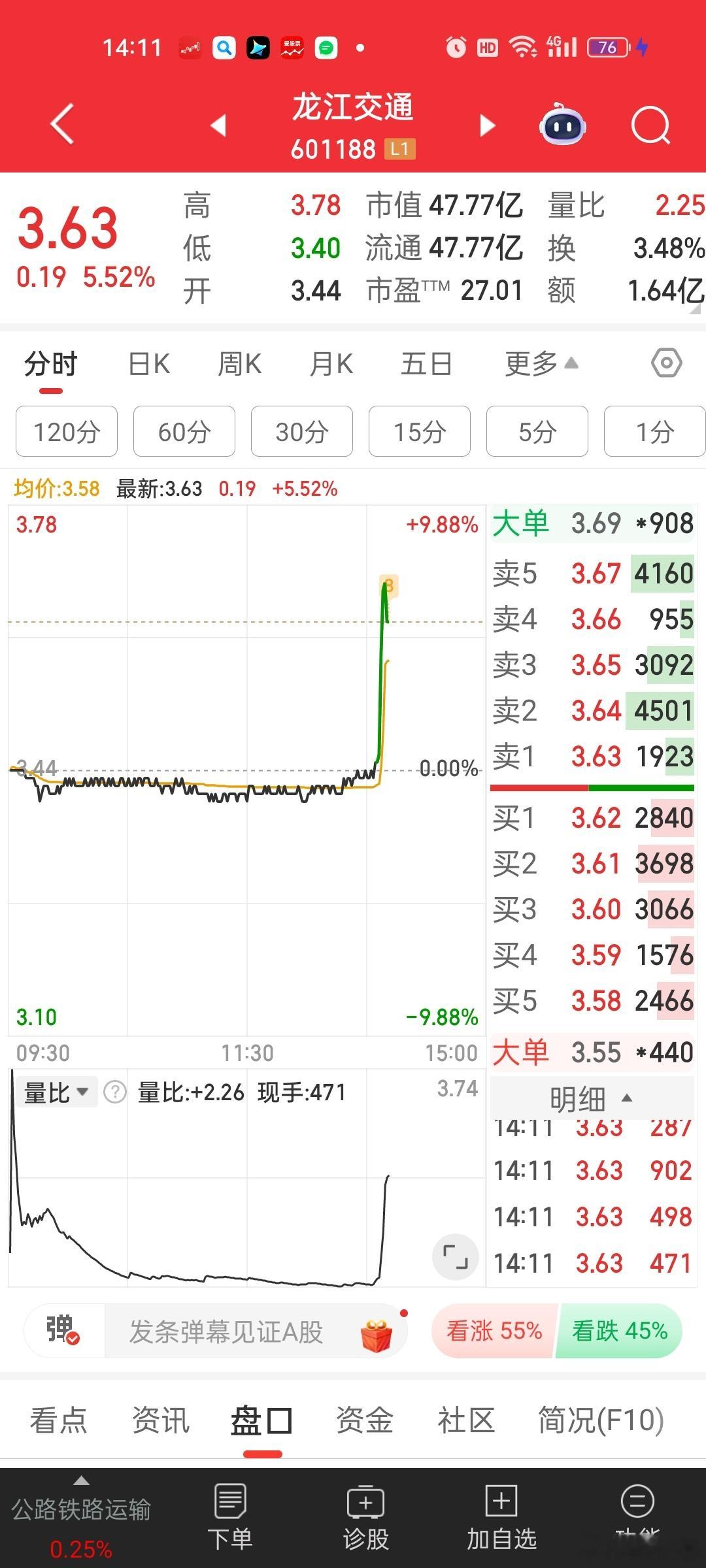 龙江，中俄免签没起来。。。今天反倒是石墨电极概念带起来。。。可惜秒板还是被砸了。