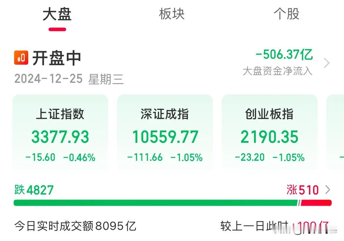 内资扛大旗！哼，就是这个德行！满屏绿油油

涨的有多欢，跌的就有多狠，不要说人家