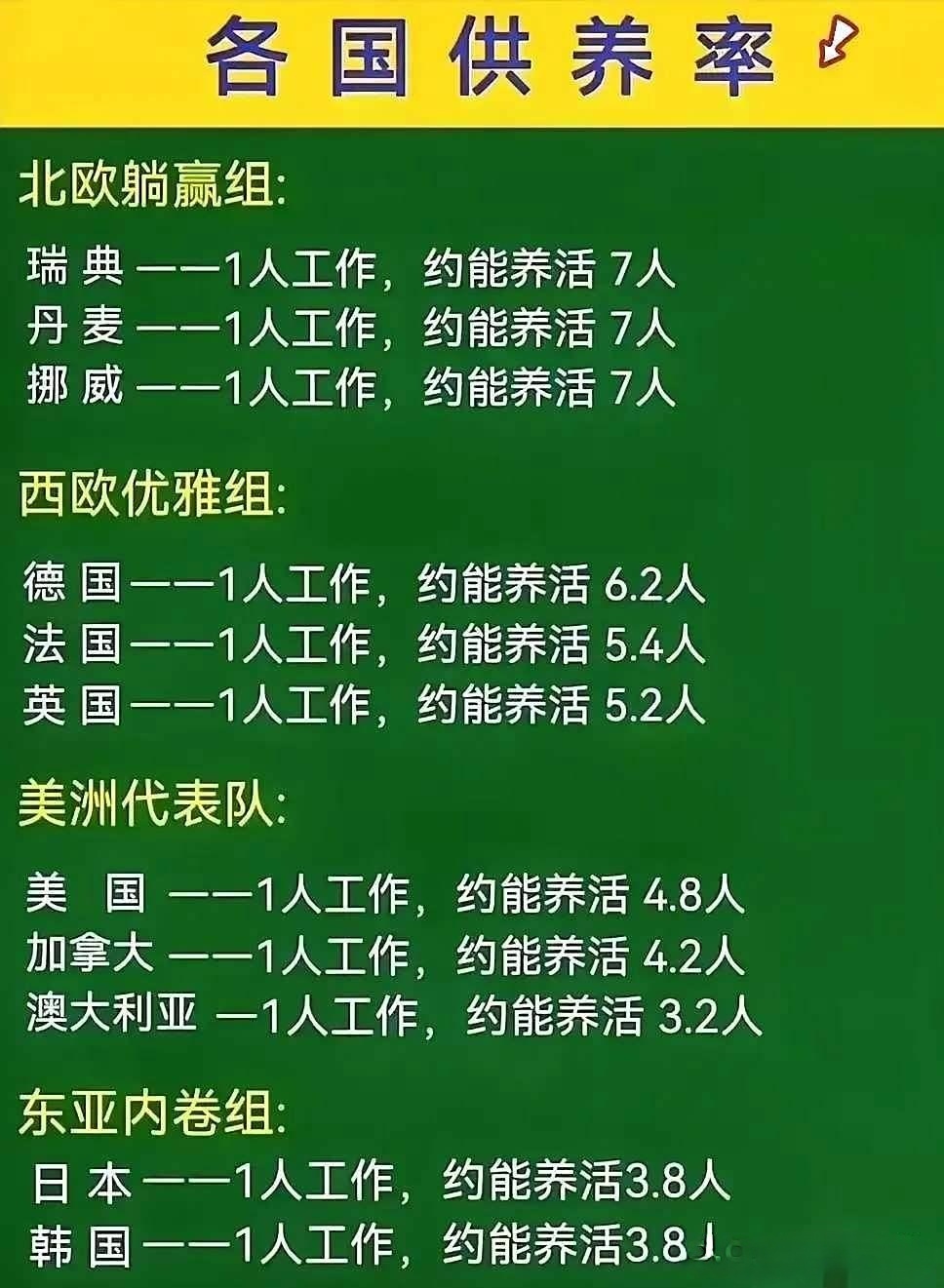 北欧在印象中，他们每年在度假的时间很多。一人工作，也只能养7个左右。 ​​​