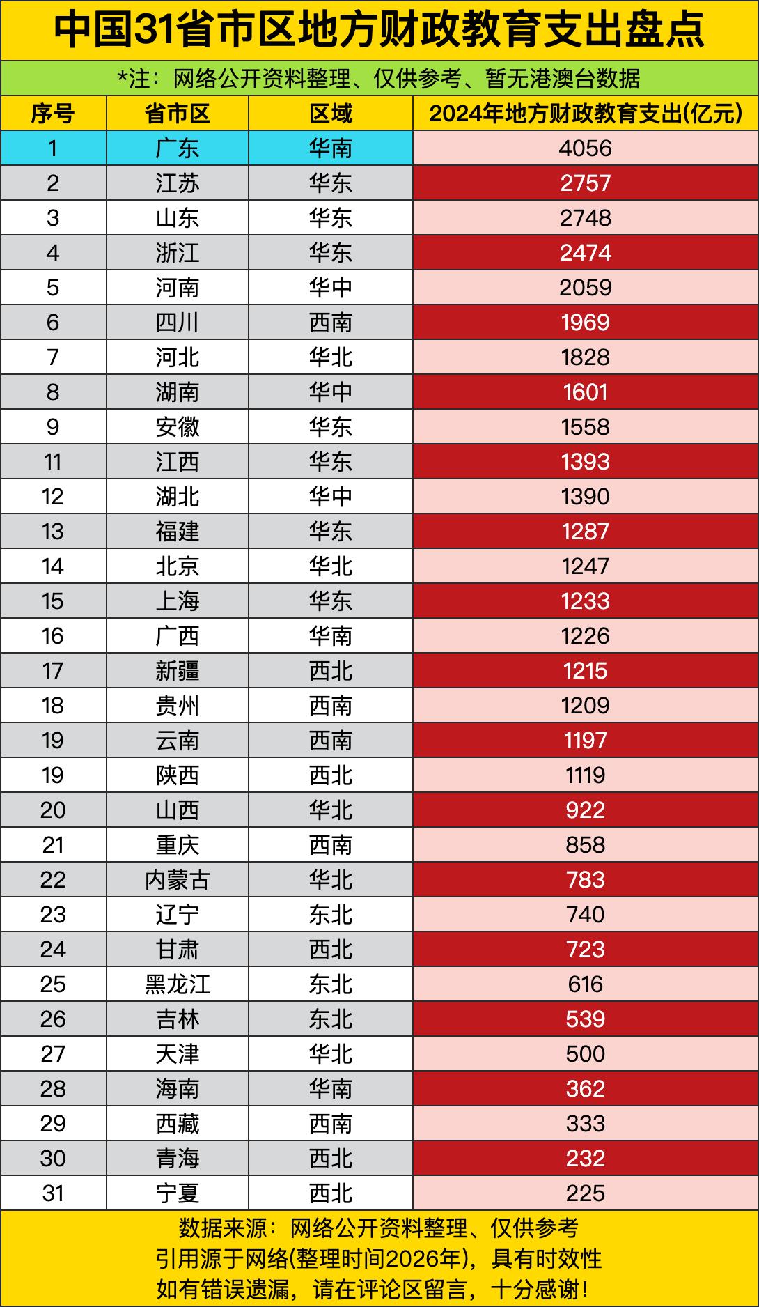 广东4056亿教育支出，全国第一，比江苏多1300亿，比山东多1300亿。广东人