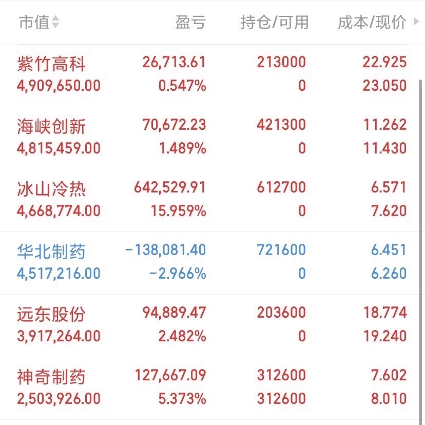今日资金抢筹前12名单第一名长鑫科技，净流入9.81亿，涨幅3.28%；第二名江