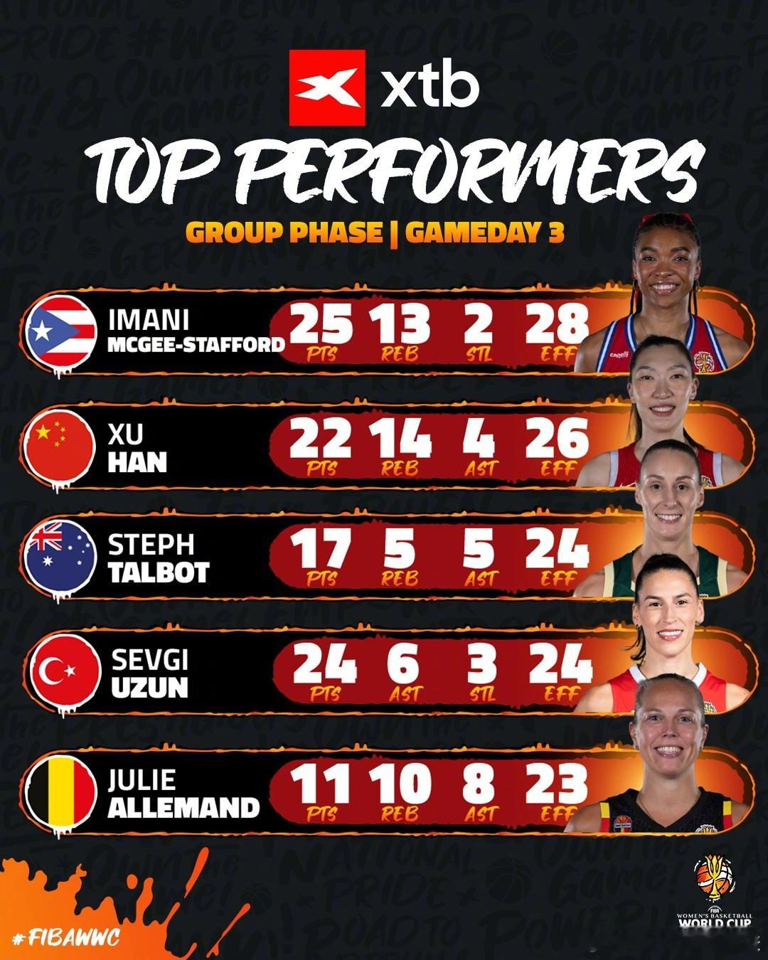2026 女篮世界杯 第3️⃣比赛日战报✨ 🇨🇳中国队加时战胜🇨🇿捷克队