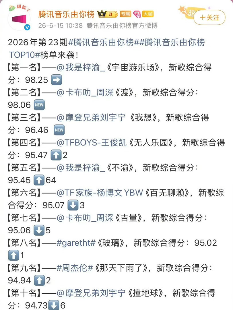 第23期腾讯音乐由你榜TOP10榜单第一名：梓渝《宇宙游乐场》第二名：周深 《渡