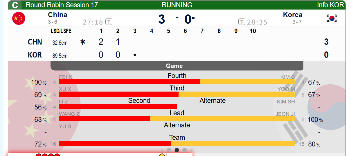 冰壶 第二局韩国在大本营边缘挂了一堆壶，中国惊险偷1，好险。中国3-0韩国 