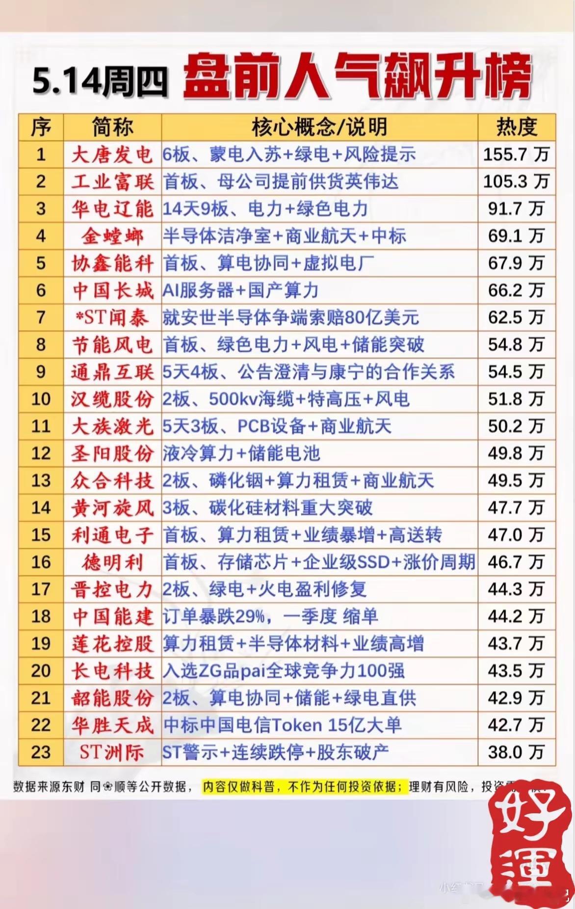 5月14日“人气飙升榜”堪称A股的“热搜前十”，画风相当清奇：电力股组团霸榜：大