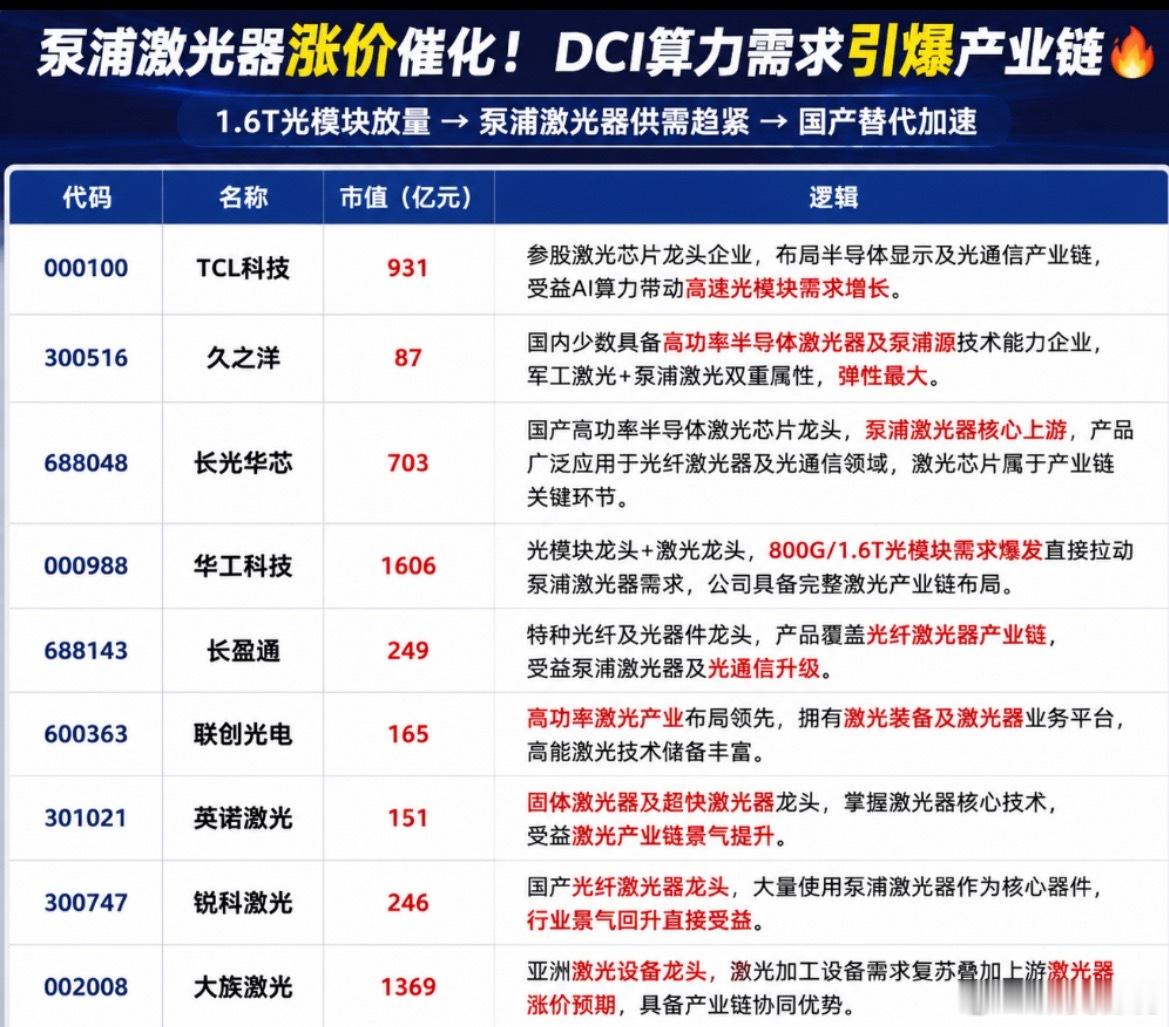 泵浦激光器涨价催化！稀缺国产泵浦激光标的，DCI算力需求引爆产业链  核心逻辑：