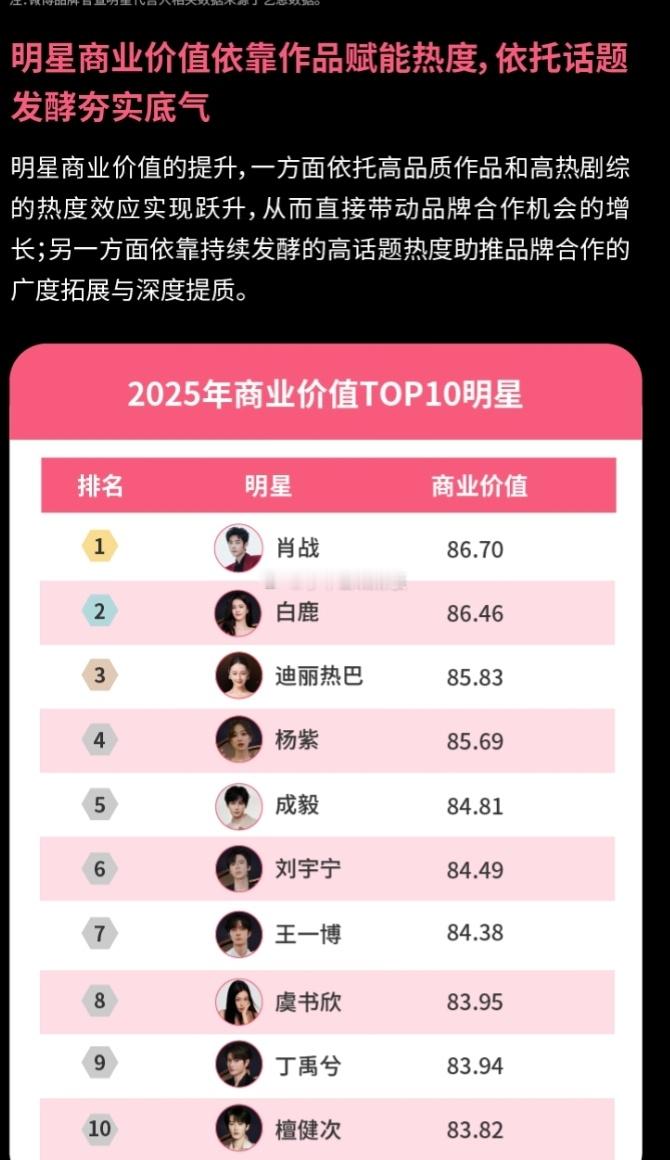 2025年商业价值top10的明星🈶:肖战、白鹿、迪丽热巴、杨紫、成毅、刘宇宁