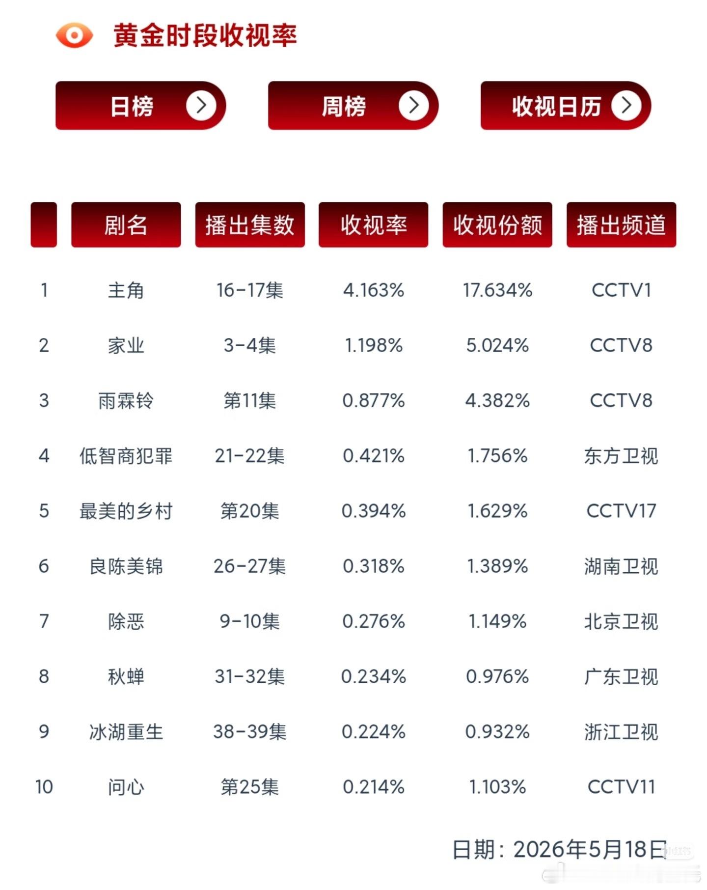 5.18CVB收视率主角保持破4，年冠+史亚家业次日1.198，集均收视暂时央视