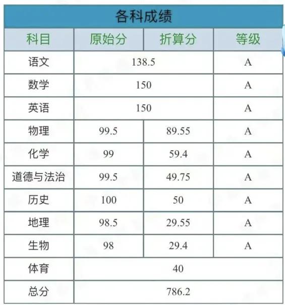 泉州中考高分榜！