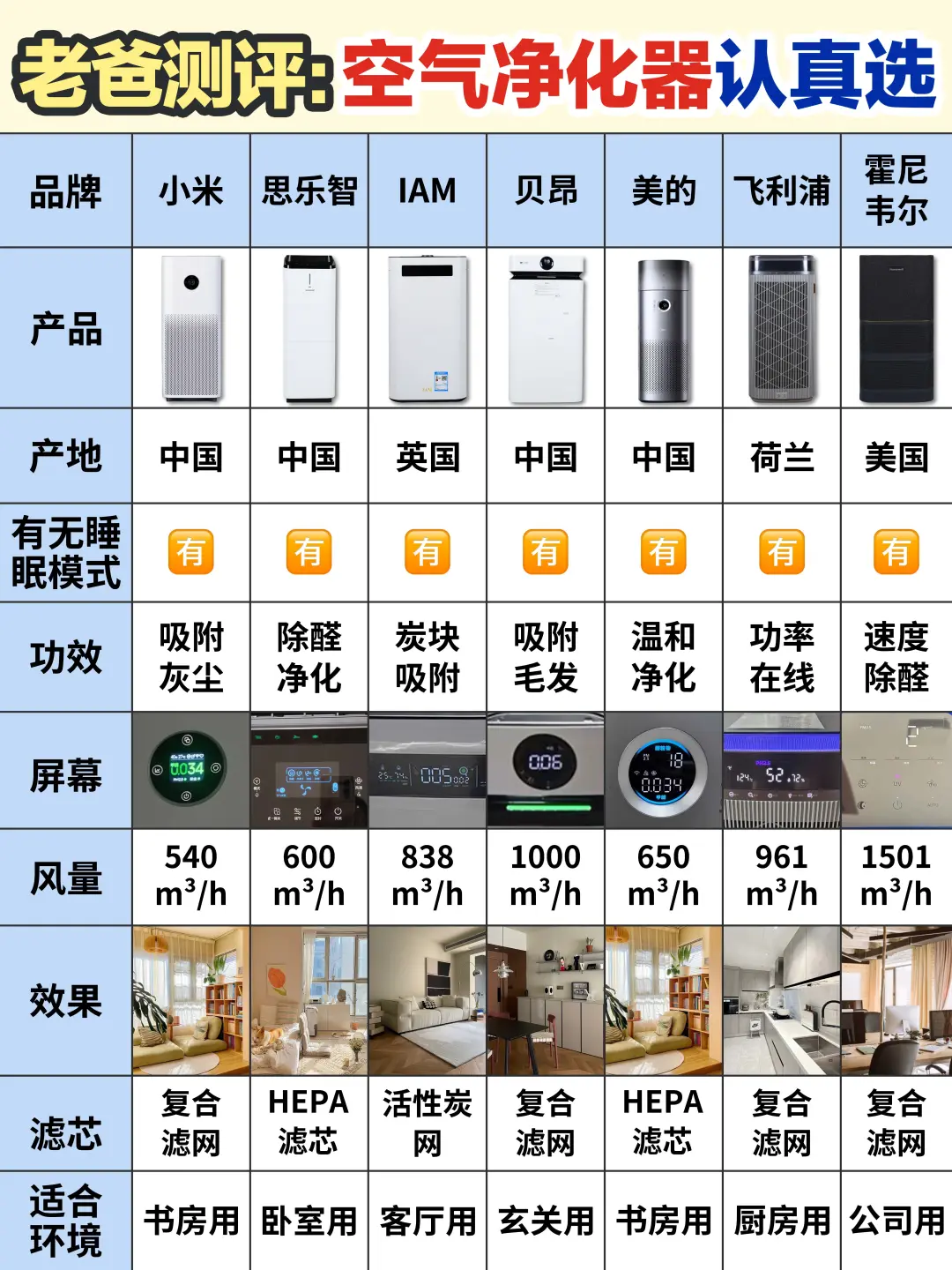 老爸测评！新品空气净化器选对不叫智商税！