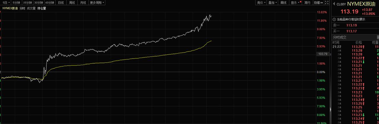 报：懂W。油价狂飙到113美元，我们要对外怎么说
懂：你告诉他们，我们赢了，这都
