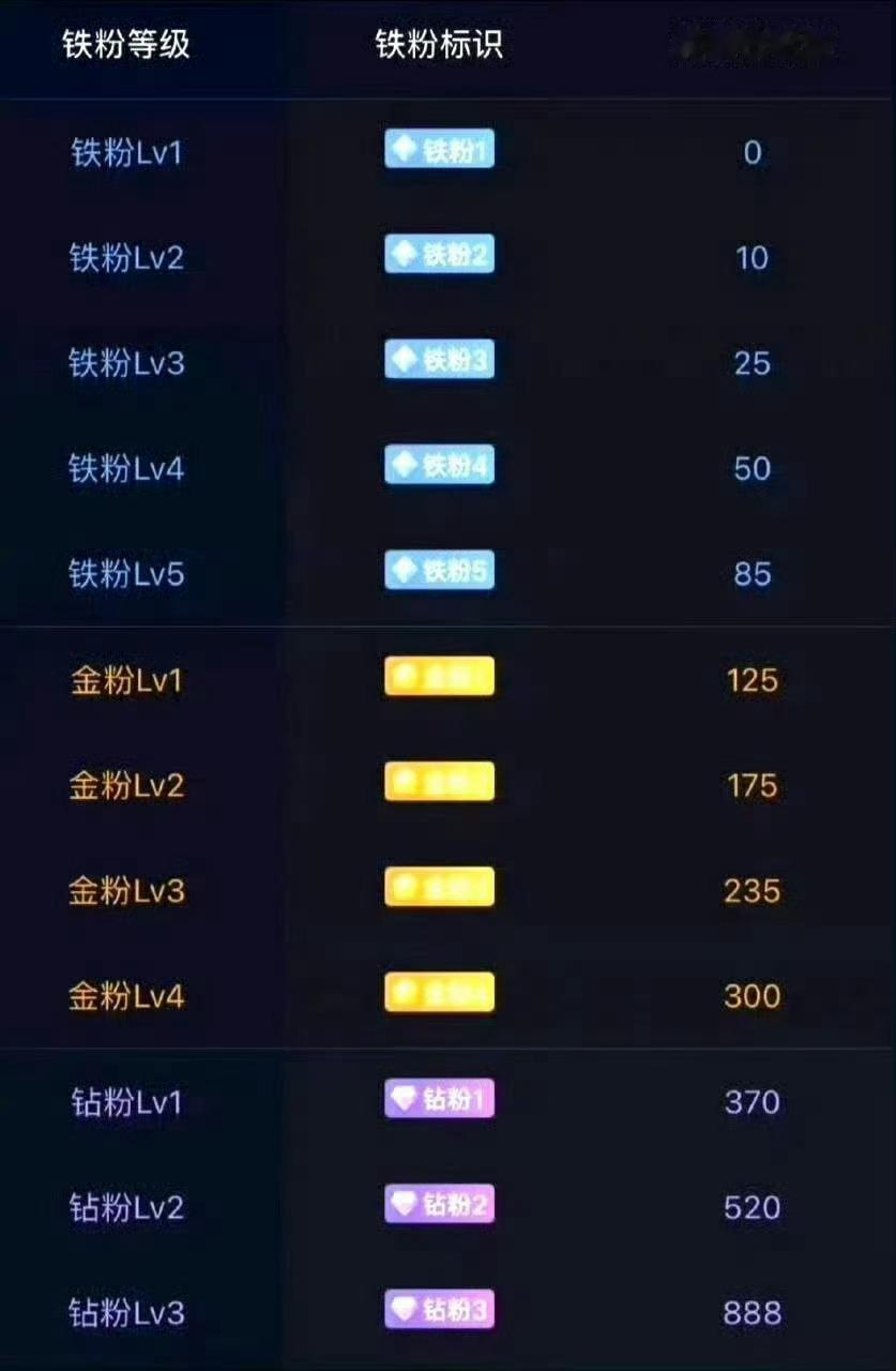 兄弟们，来打卡养铁粉啦！点赞留言多多互动，快来看看你的铁粉等级到几级！只有铁粉才