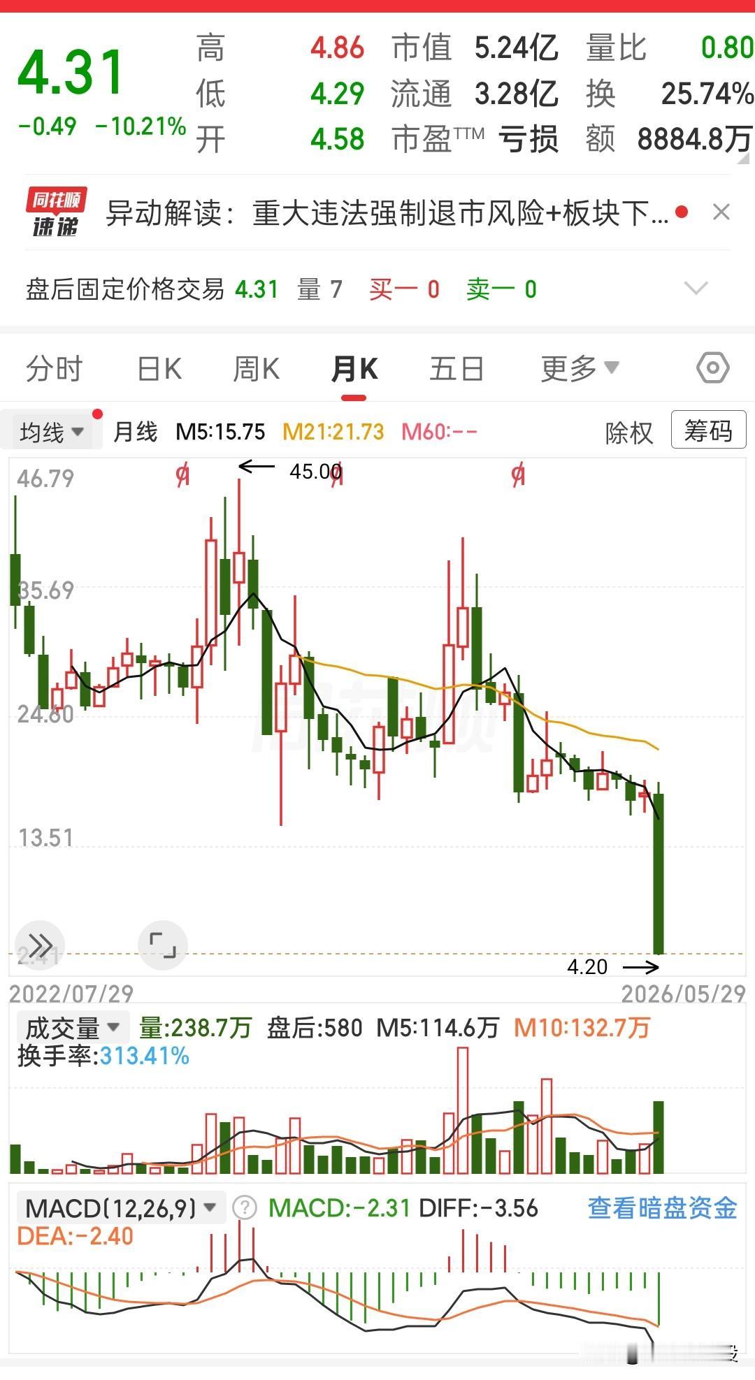 谁能想到，曾经四五十块的票，
现在直接跌到4块多，还封死在跌停板上。
 
看月线