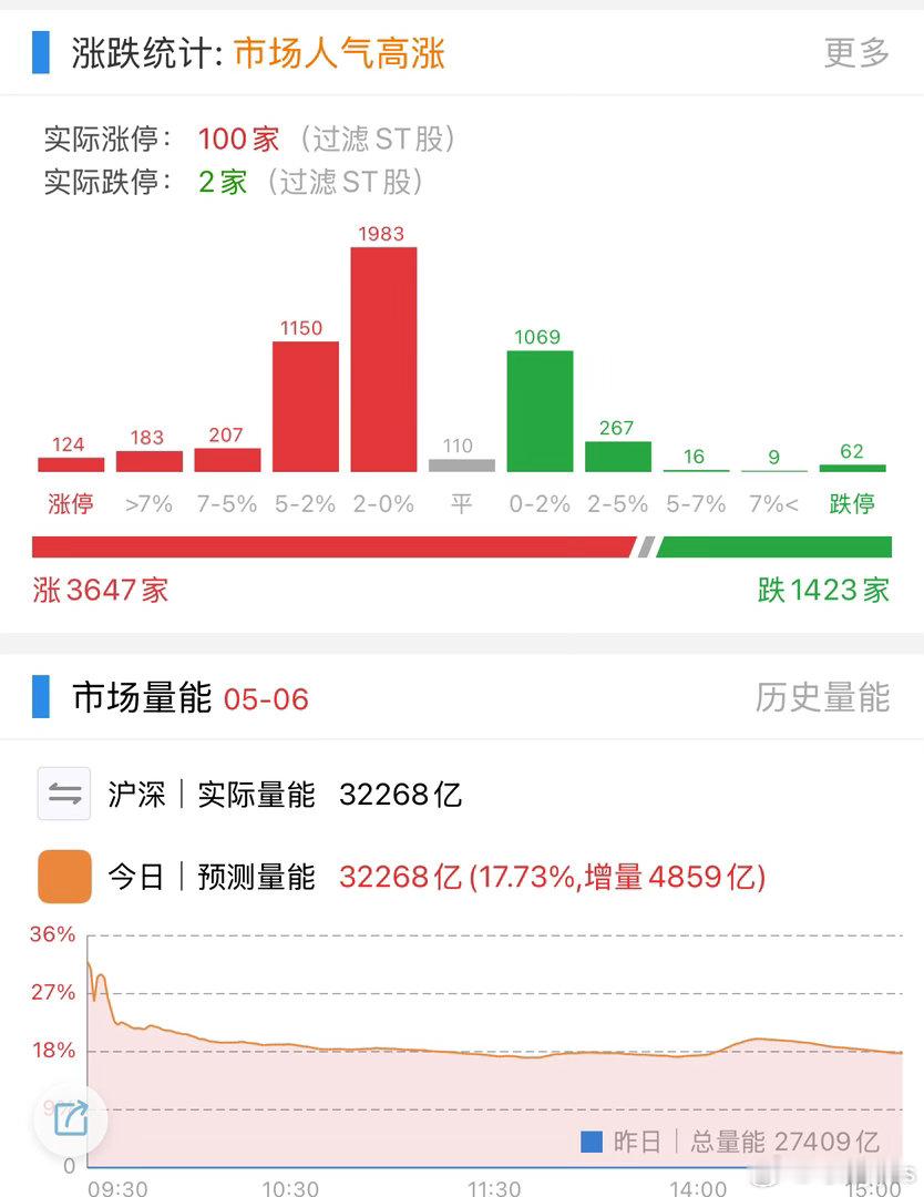 今天市场是三万亿很久没有过了 