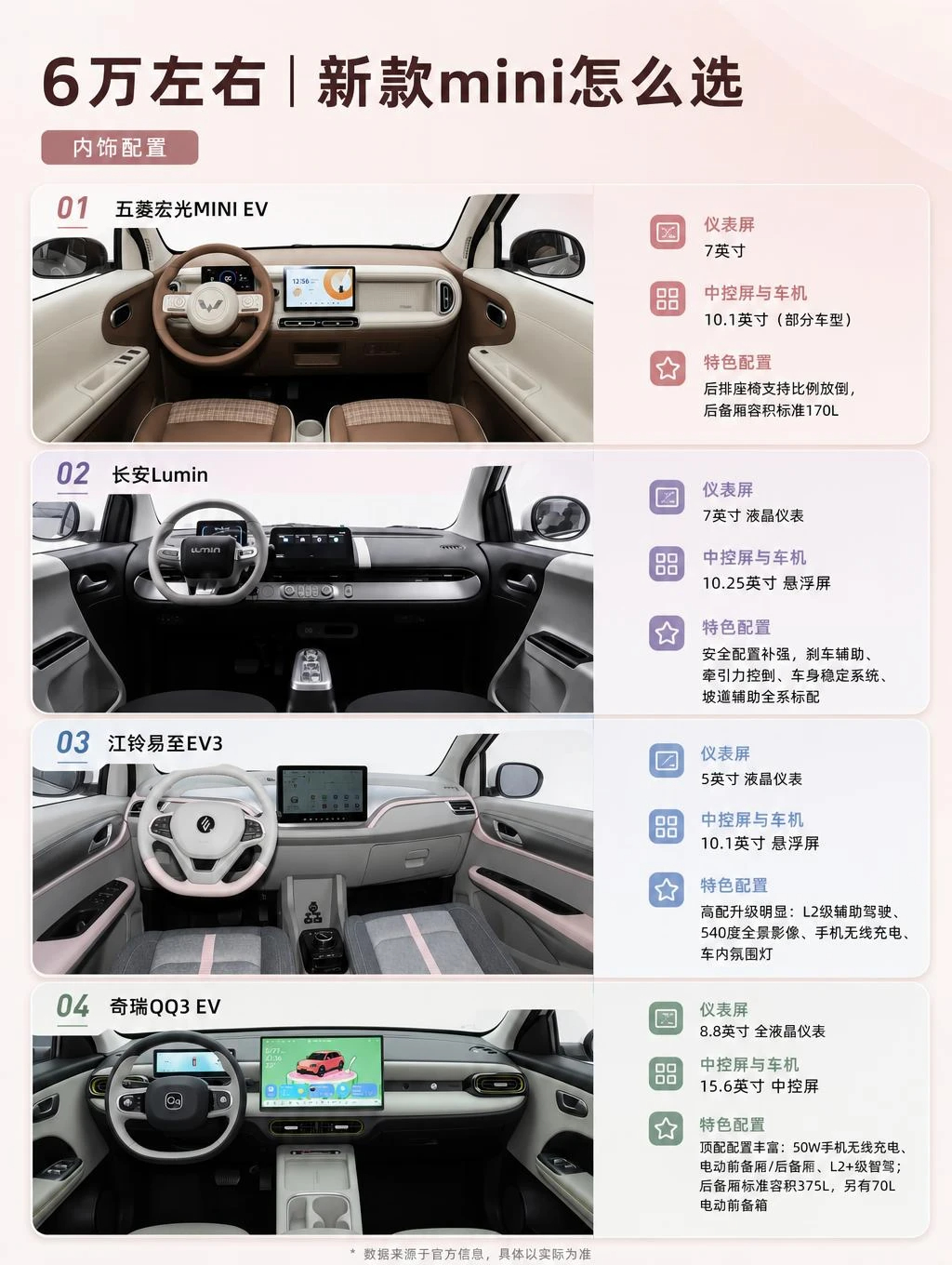 6W左右｜新款mini怎么选？预算 5-7 万想买一台城市代步小电车🚗    