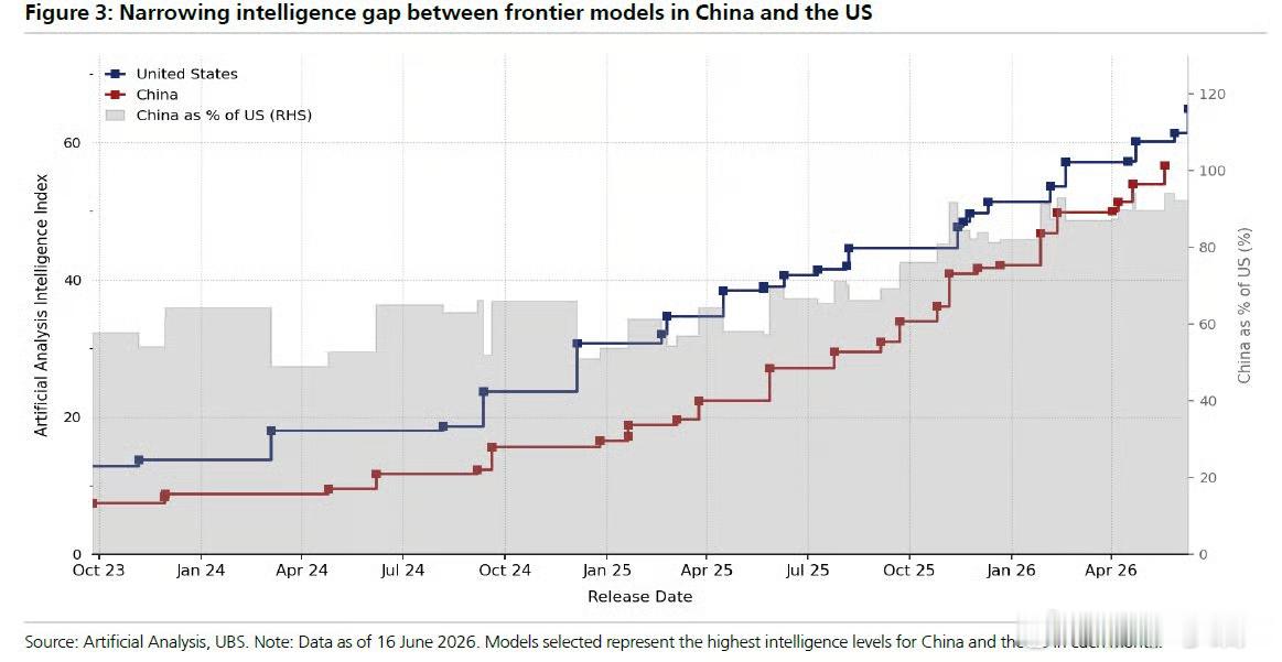 中国AI模型在30个月内从美国的65%追至95%：10%的智能差距换来90%的成