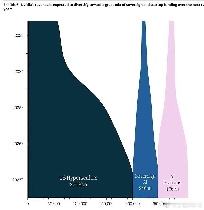 英伟达收入多元化趋势1. 核心结论未来两年，英伟达的收入将向主权人工智能和人工智