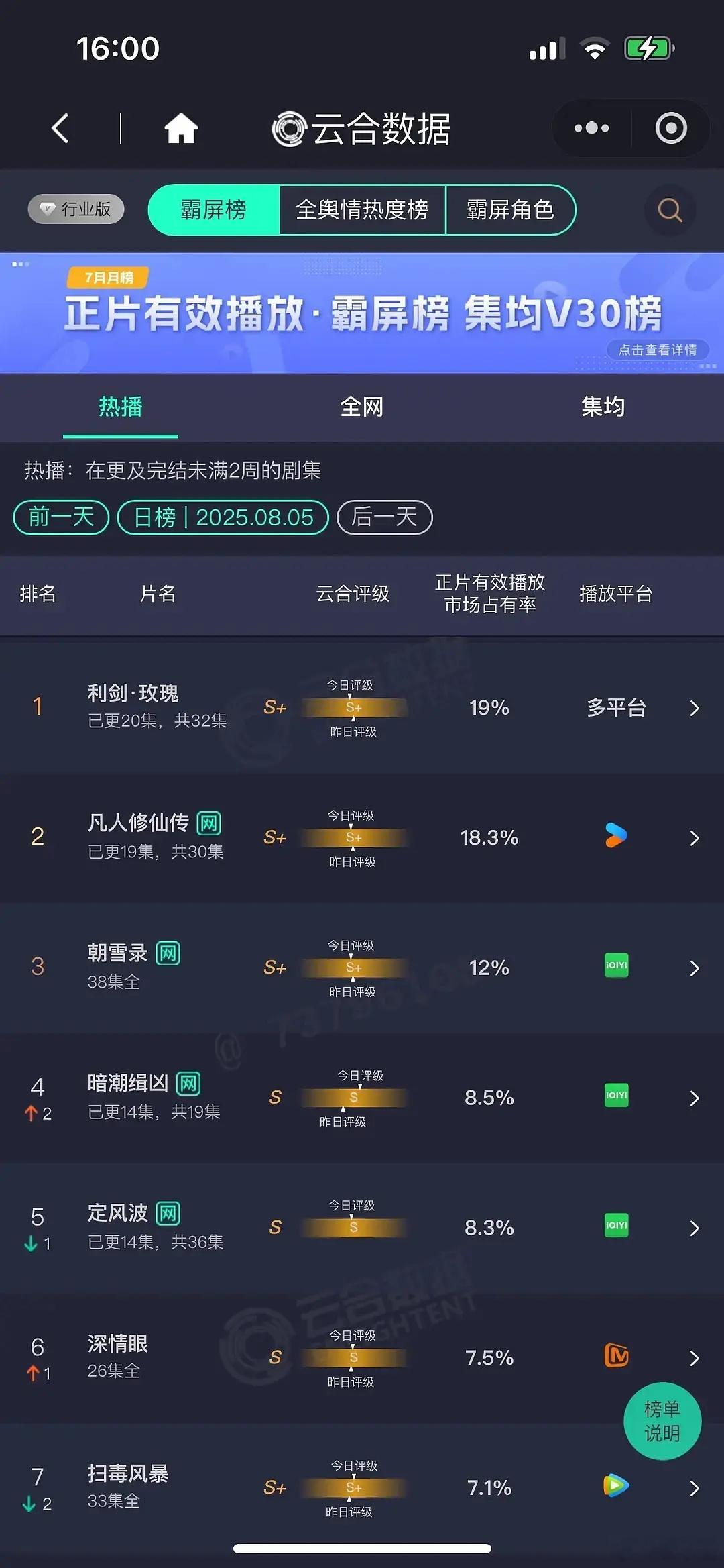 定风波扑得没边了谁能想到被站内一糊剧给超了今天可能也守不住 ​​​