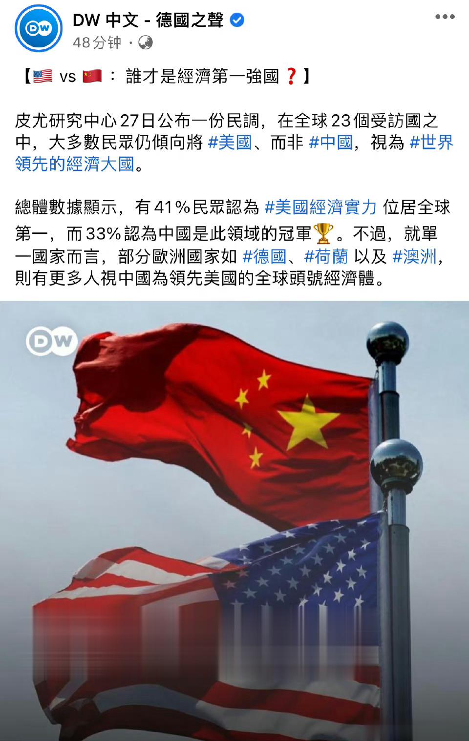 看到这个调查，我还是很震惊，原来世界上已经有这么多人认为中国是世界领先的经济大国