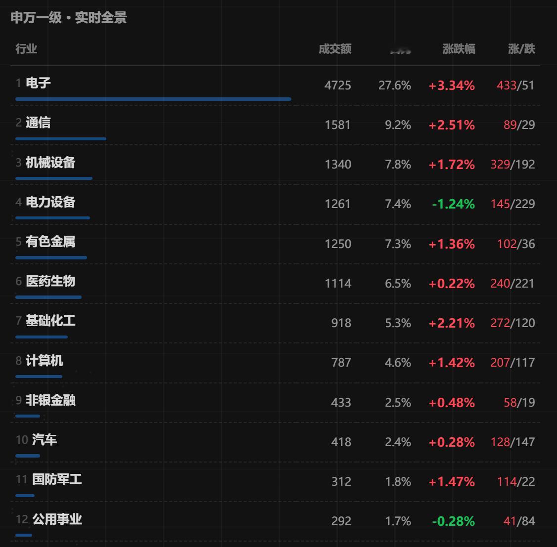 后科技时代，总感觉差点意思，还没有超级容量板块出现。 ​​​
