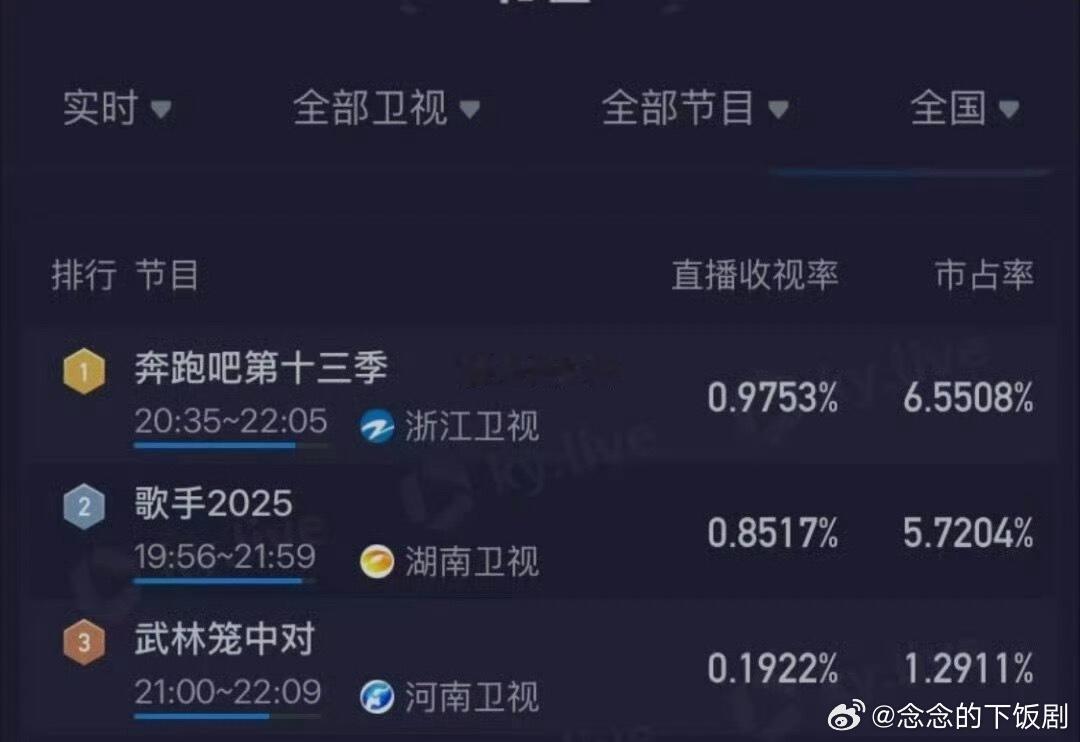 奔跑吧[超话]跑男的收视率竟然破这一季的新纪录了 你们都是为了看谁！奔跑吧｜暑期