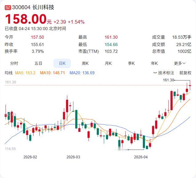 利好：净利润13.31亿暴增190.42%

长川科技2025年年报发布！营收5