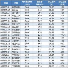 【股息率最高13.6%，A股红包雨来了 】A股上市公司2026年中期分红持续提速