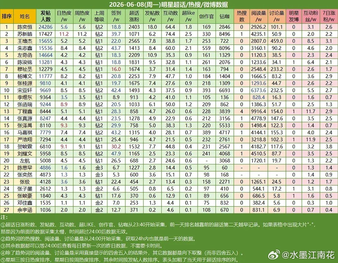 6.8楼内超话数据统计陈奕恒☝🏻苏新皓✌🏻王橹杰第三 
