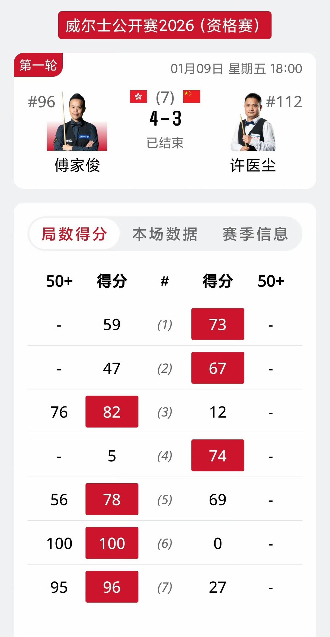 中国球员中，傅家俊绝对有大将风度，赵心童拿了世锦赛冠军后反而畏首畏尾……
傅家俊