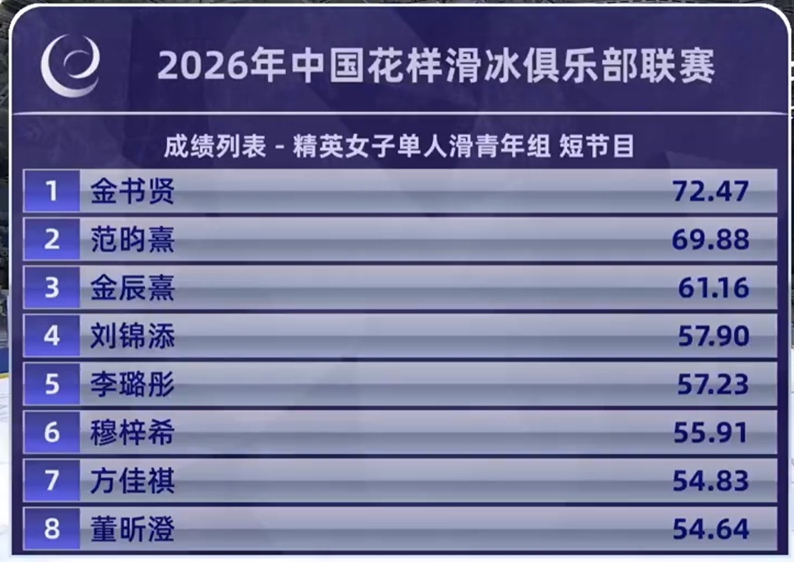 青年组JGP女单替补排位赛 短节目排名奖励分有些许混乱，低级三三+2，中级三三+