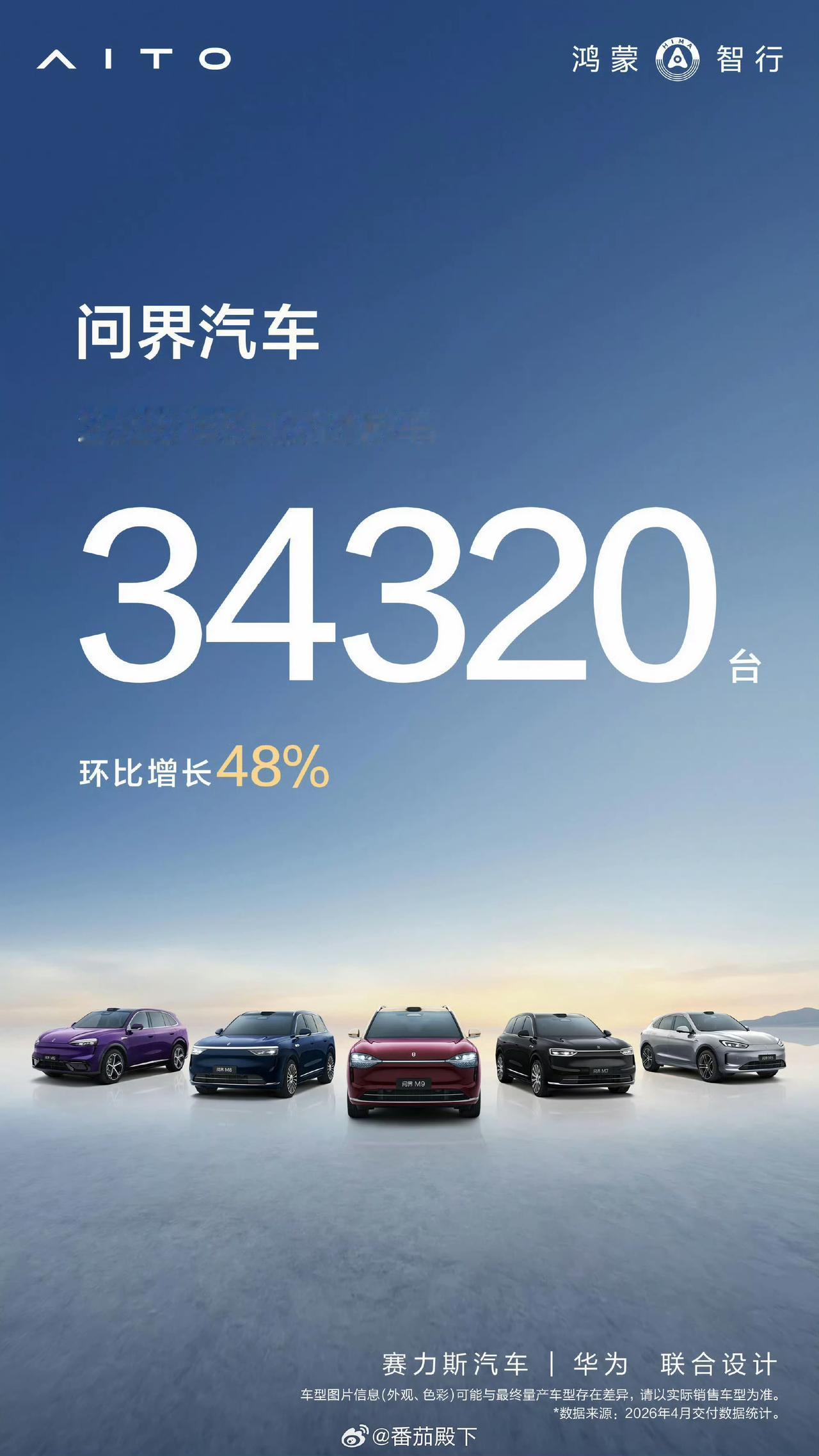 鸿蒙智行5月交付46122台，问界是34320
智界，享界，尊界，尚界加起来是1