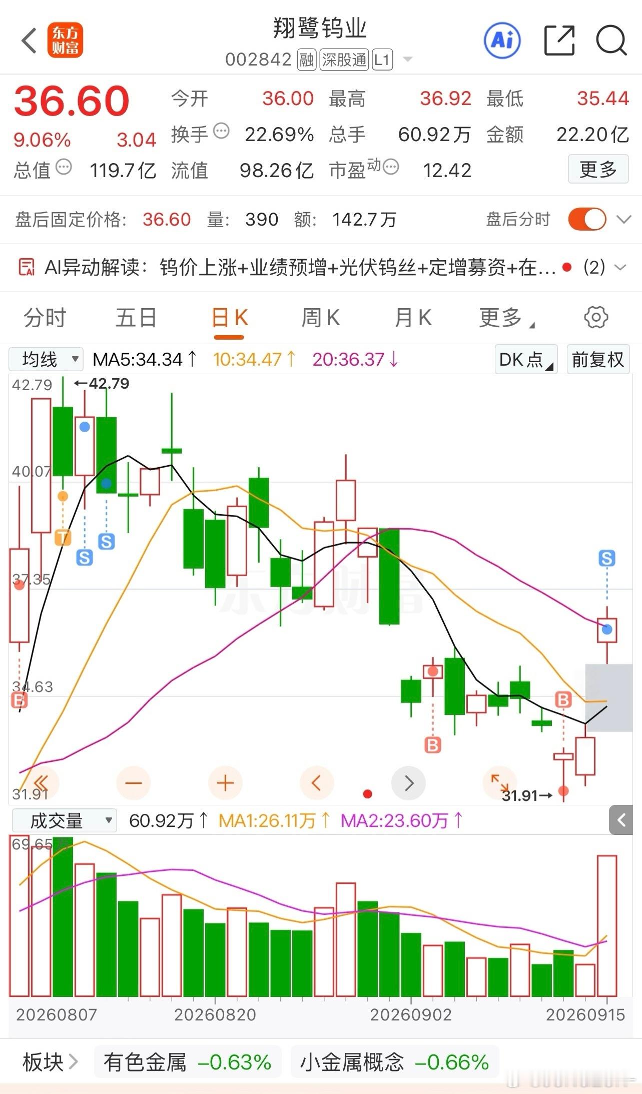 昨天莲花一个涨停 想着今天吃口溢价再走 开盘就闷了 今天翔鹭一个涨停 涨停板出了