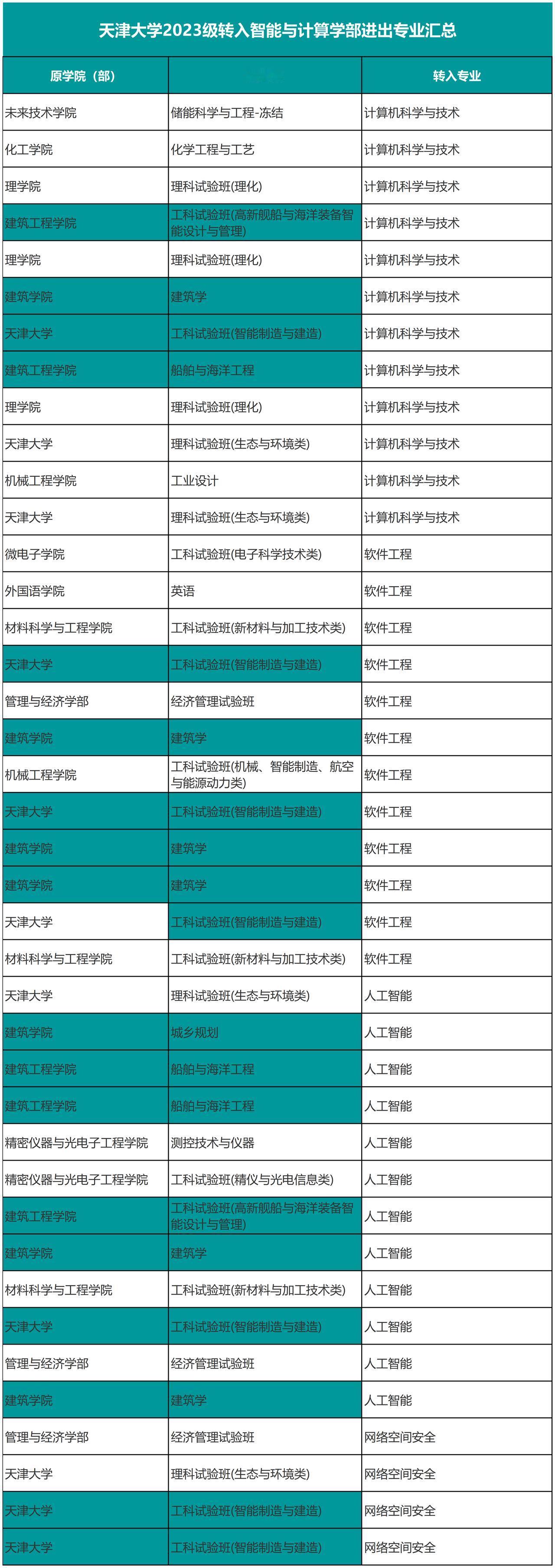 天津大学也是建筑老八校之一，建筑类专业每年不少学生转到其他专业。
学的学生少了，