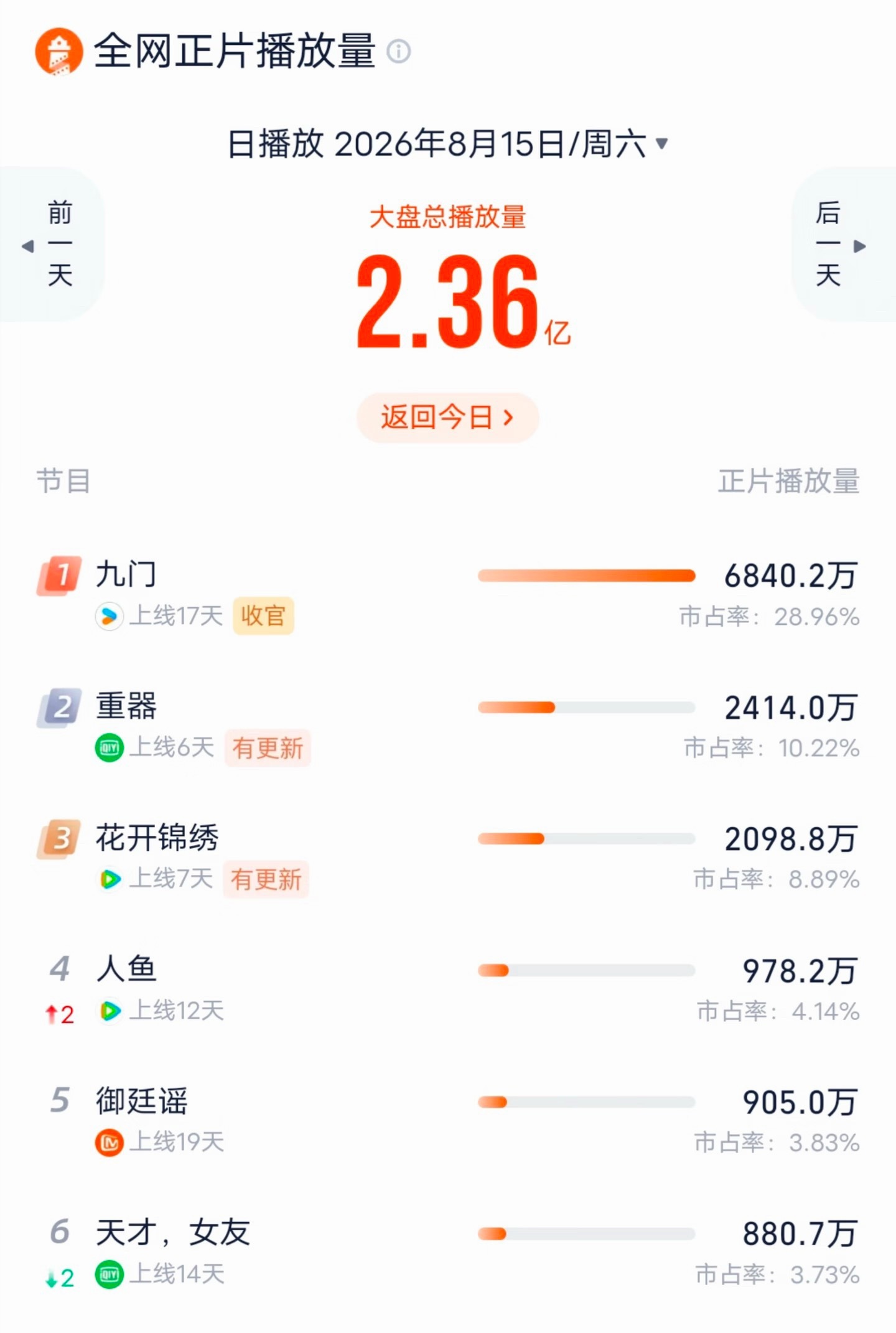 影视寒冬看来没寒到九门。超点收官，可以说是今年暑假档最佳。《重器》低开高走，本来