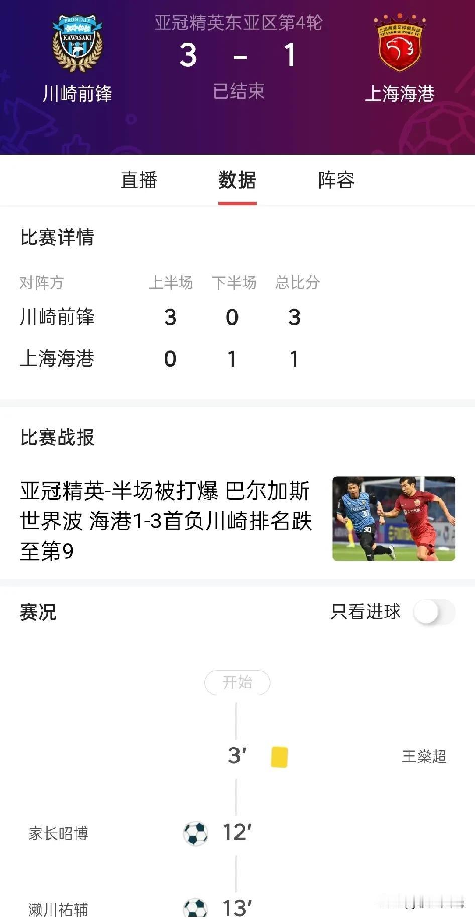 中超冠军（上海上港）被日本J联赛第11名（川崎前锋）踢了3:1

凸显我们联赛冠