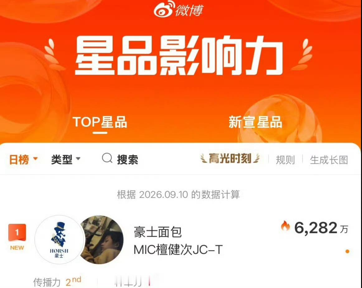 檀健次豪士星品影响力第一檀健次豪士面包星品影响力第一了，这个商业价值和热度真的太