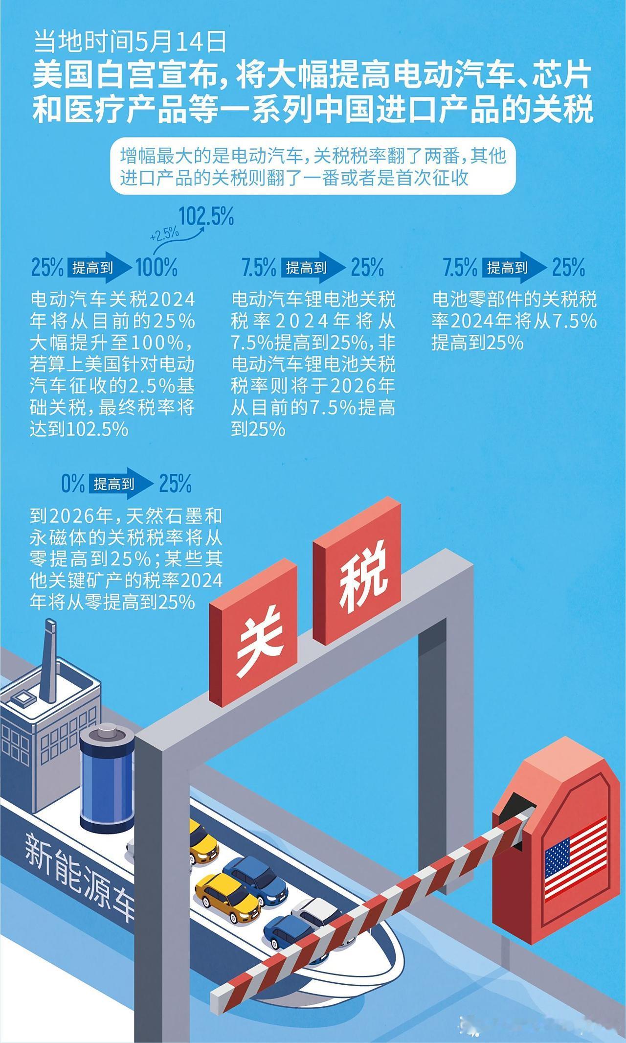 【美推迟对中国电动车加征关税】
美国贸易代表办公室（USTR）7月30日发表声明