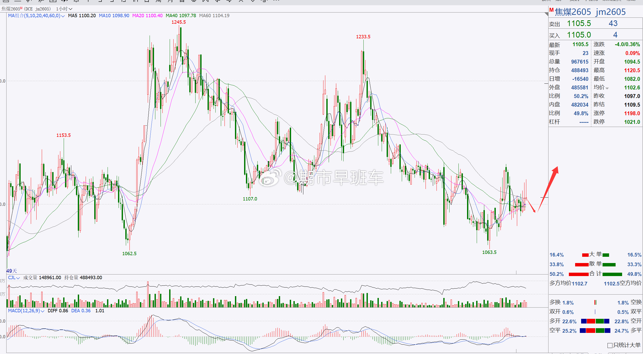 1、【焦煤2605】焦煤关注1100一带，短线跟进！焦煤日内伴随着逐步上行，但是