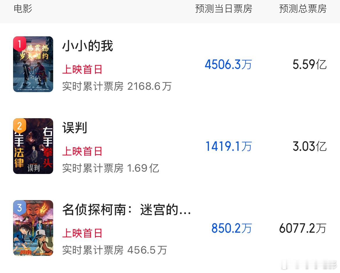 跨年档首批电影总票房预测已出：《小小的我》5.6亿《误判》3亿《柯南》6000w