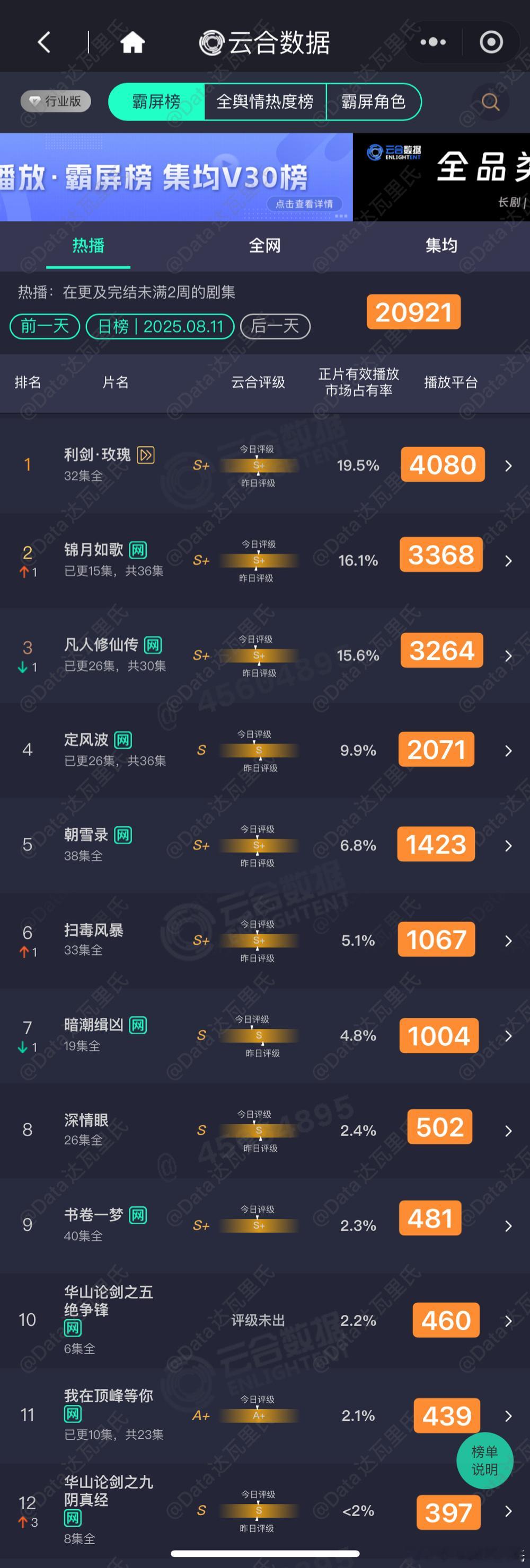 8.11云合估值，粗略估，以猫儿为准利剑玫瑰 4080锦月如歌 3368剧集凡人