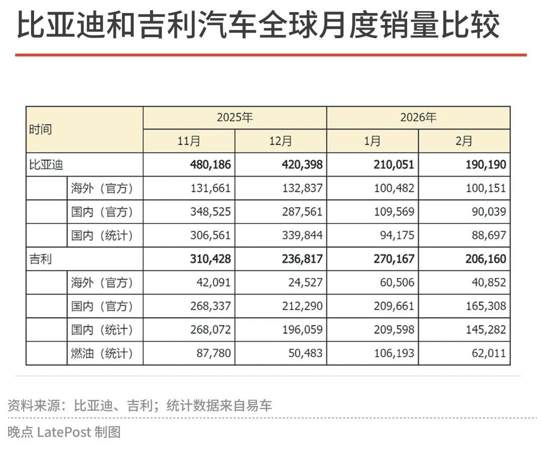 销量连续2个月超比亚迪，吉利要称王？

2026年1月和2月，吉利销量都超过了比