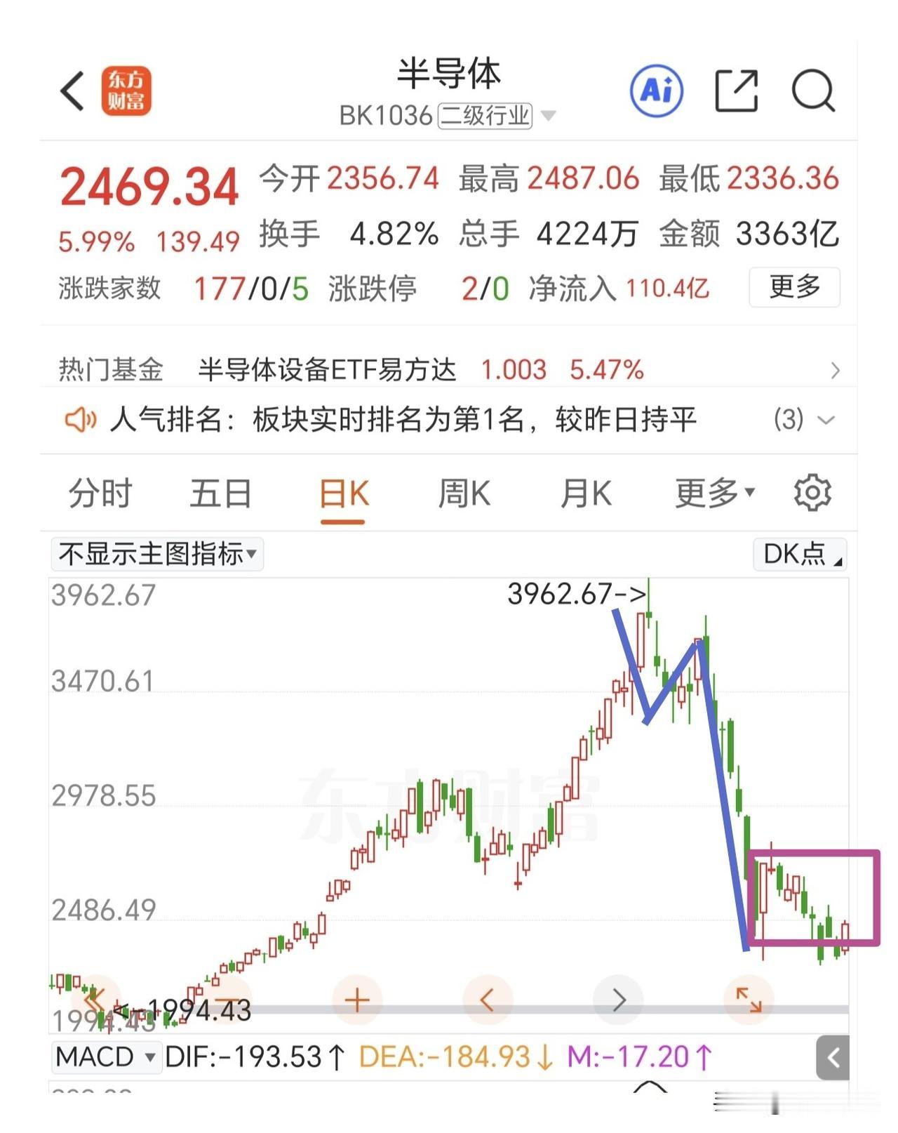 当B浪反弹来临的时候，重要的是手中有筹码，不要减仓过早。

半导体板块昨天还是一