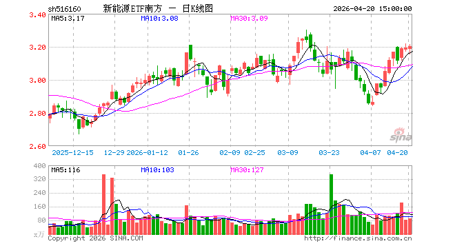 4月20日新能源ETF南方（516160）份额减少700.00万份，最新份额24.55亿份，最新规模