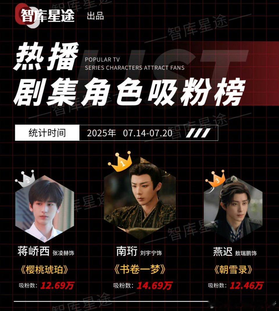 热播剧集吸粉榜前三🈶刘宇宁 张凌赫 敖瑞鹏 ​​​