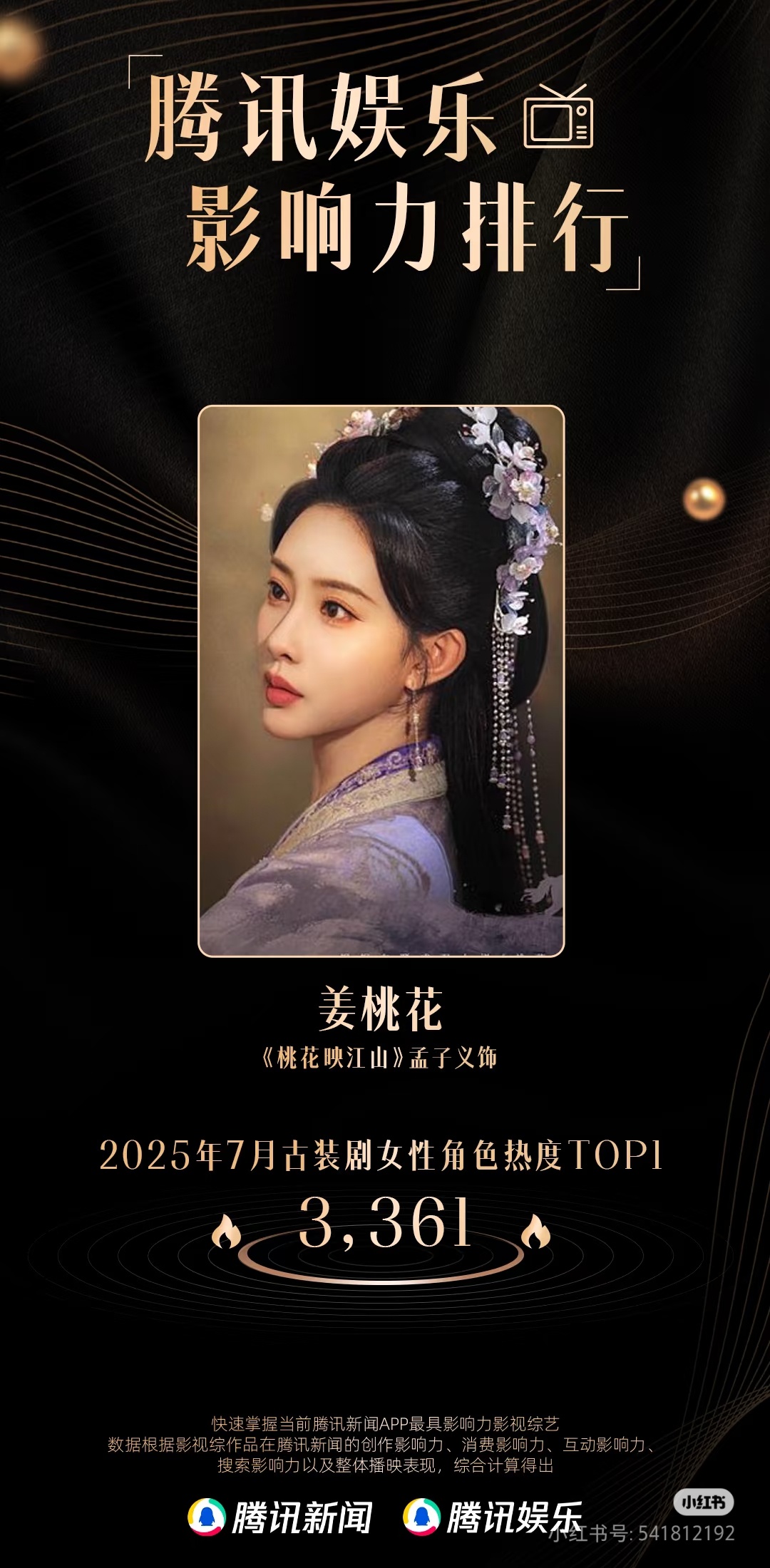 孟子义“姜桃花”获7月古装剧女性角色冠军👍桃花映江山获腾讯娱乐7月古装剧TOP