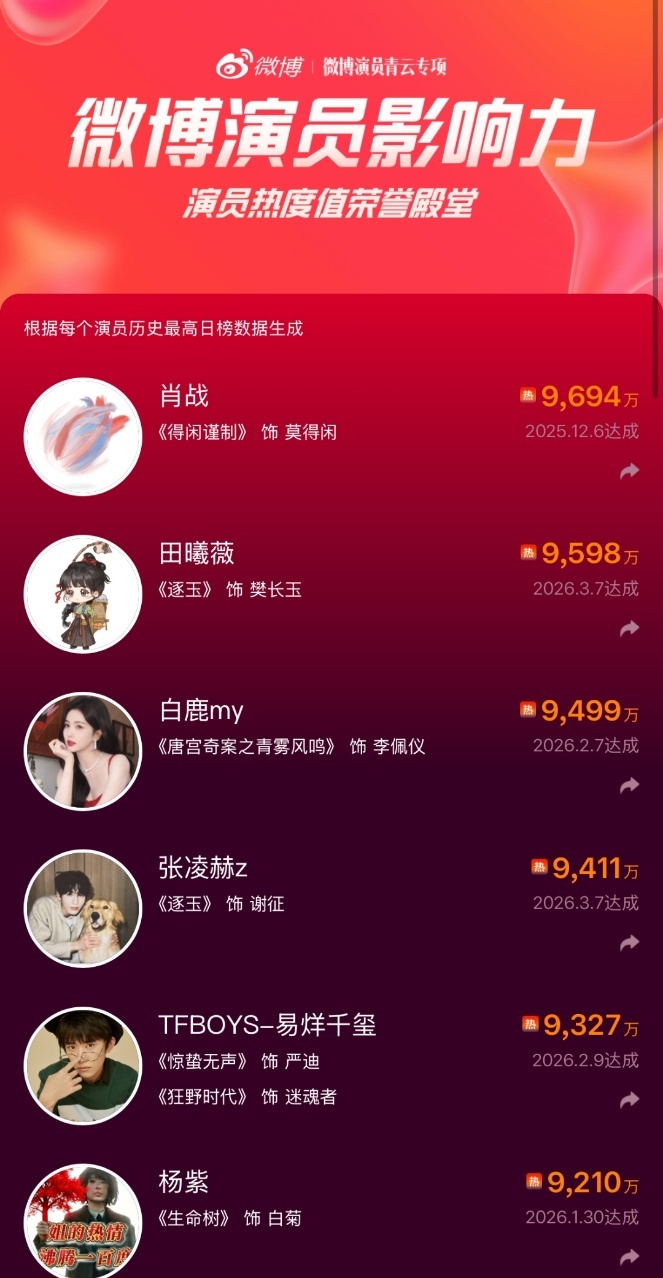 田曦薇田曦薇演员热度值破9500万田曦薇演员影响力热度值破9500万啦啦啊啊啊啊