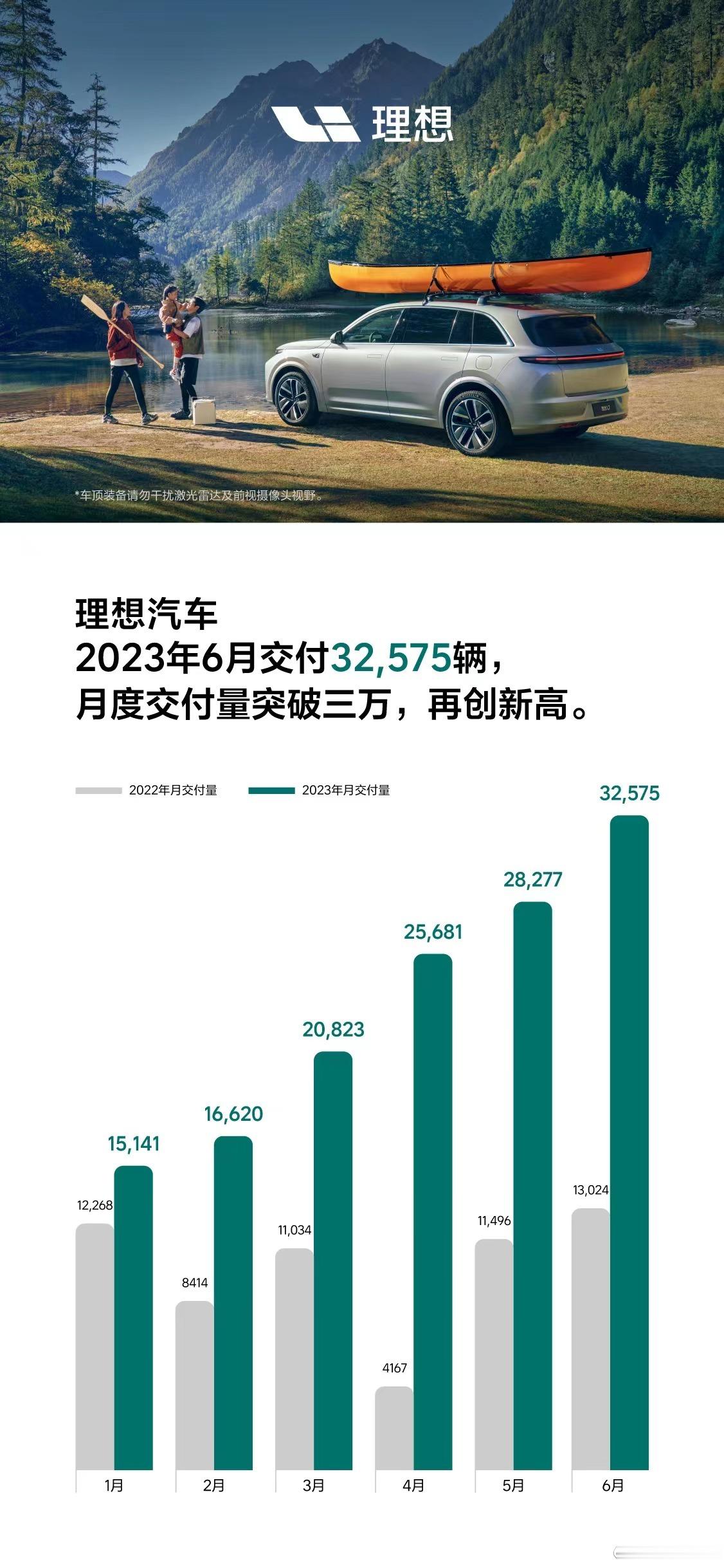 理想6月交付成功破3万了，这可怕的增长速度🙈 ​​​