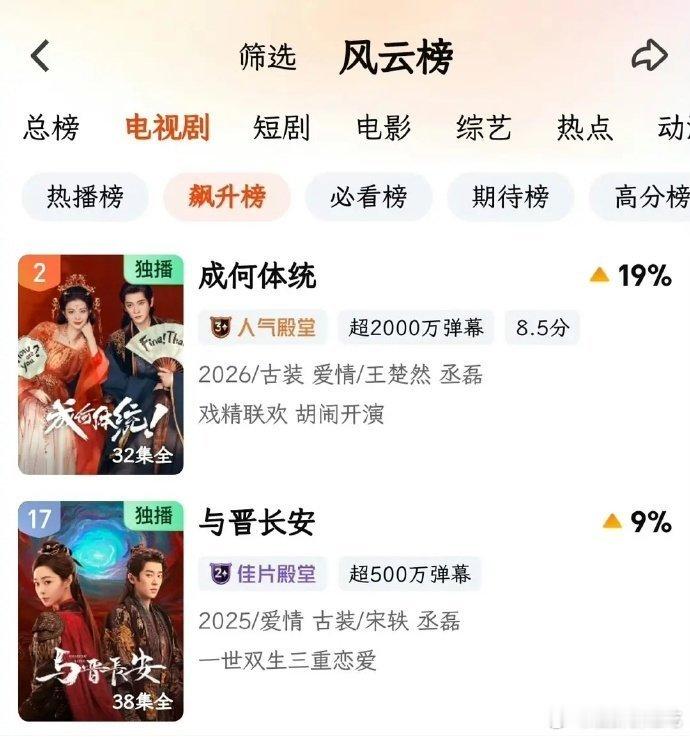 《莫离》播出，丞磊主演的其他剧热度都跟着上升了成何体统、与晋长安直接冲上飙升榜，